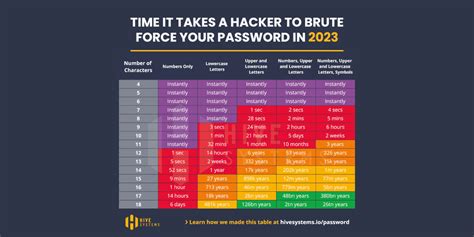 What Is a Brute Force Attack and How Long to Crack My Password.